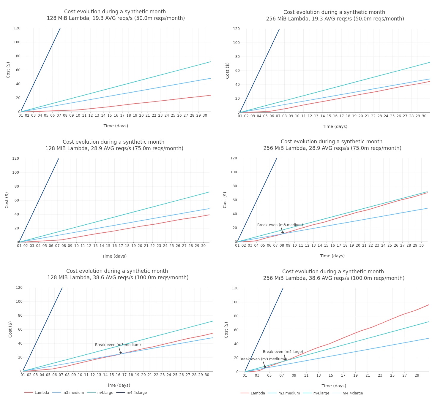 AWS Lambda vs AWS EC2 - Cost Comparison